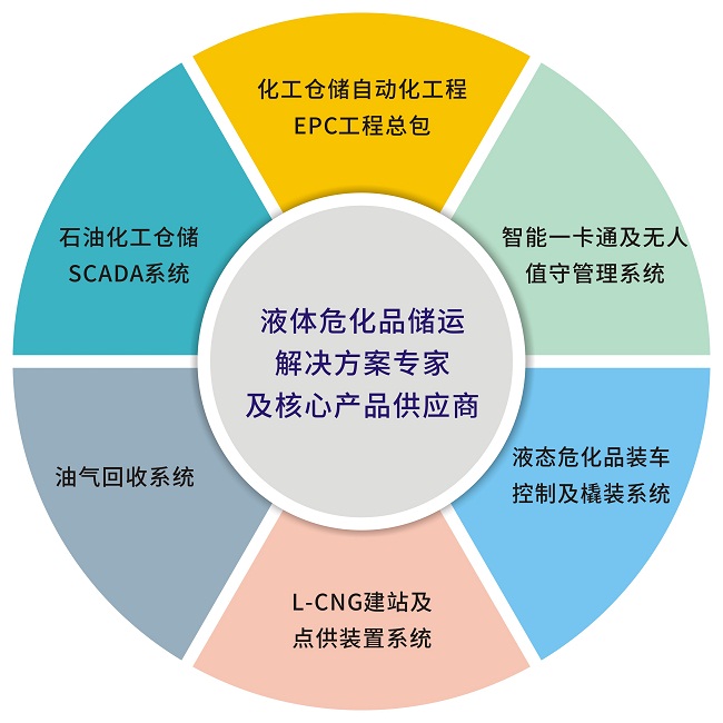 企業(yè)一卡通管理系統(tǒng) 危化品一卡通管理系統(tǒng)平臺是什么