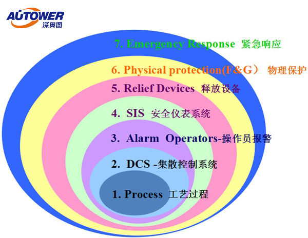 SIS安全儀表系統(tǒng)的低要求與高要求操作模式是什么