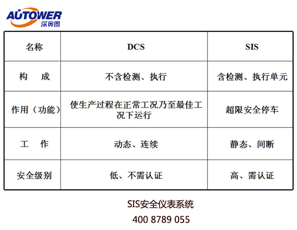 國內(nèi)哪些裝置必須上SIS系統(tǒng)！國家有什么標準來支持？