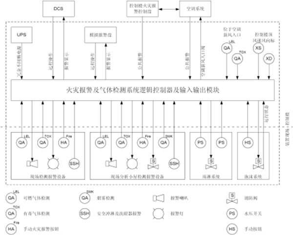 火氣系統概念框圖