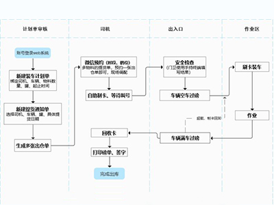 庫(kù)區(qū)倉(cāng)儲(chǔ)ERP管理系統(tǒng)