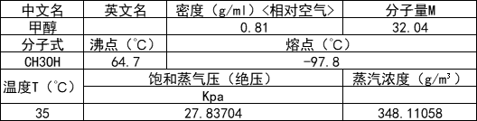 甲醇物理化學(xué)性質(zhì)